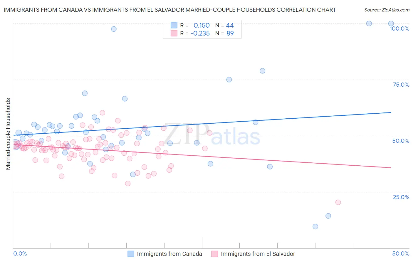 Immigrants from Canada vs Immigrants from El Salvador Married-couple Households