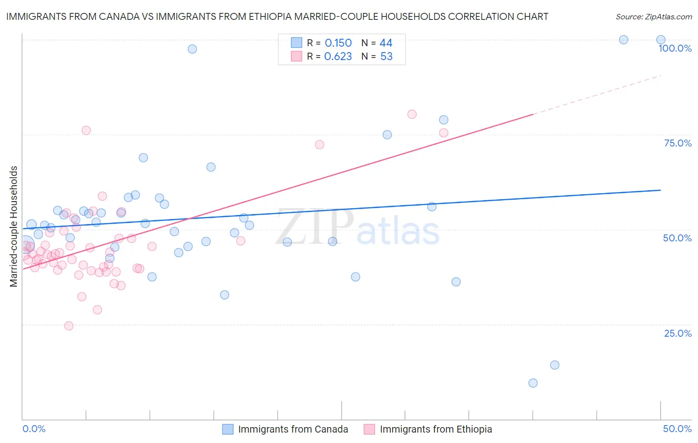 Immigrants from Canada vs Immigrants from Ethiopia Married-couple Households
