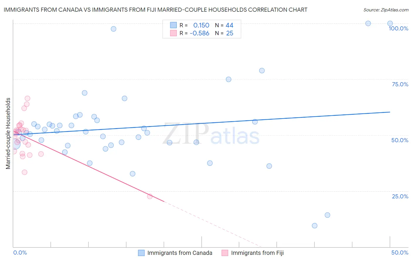 Immigrants from Canada vs Immigrants from Fiji Married-couple Households
