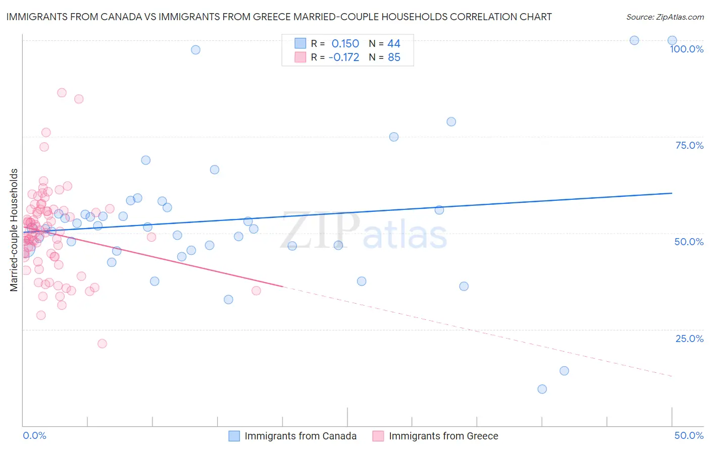 Immigrants from Canada vs Immigrants from Greece Married-couple Households