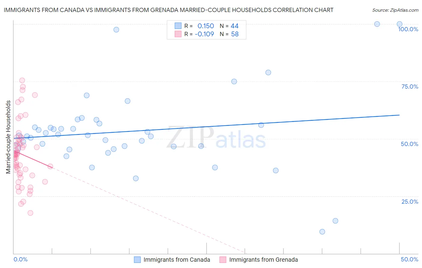 Immigrants from Canada vs Immigrants from Grenada Married-couple Households