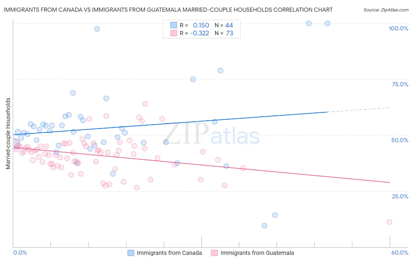Immigrants from Canada vs Immigrants from Guatemala Married-couple Households