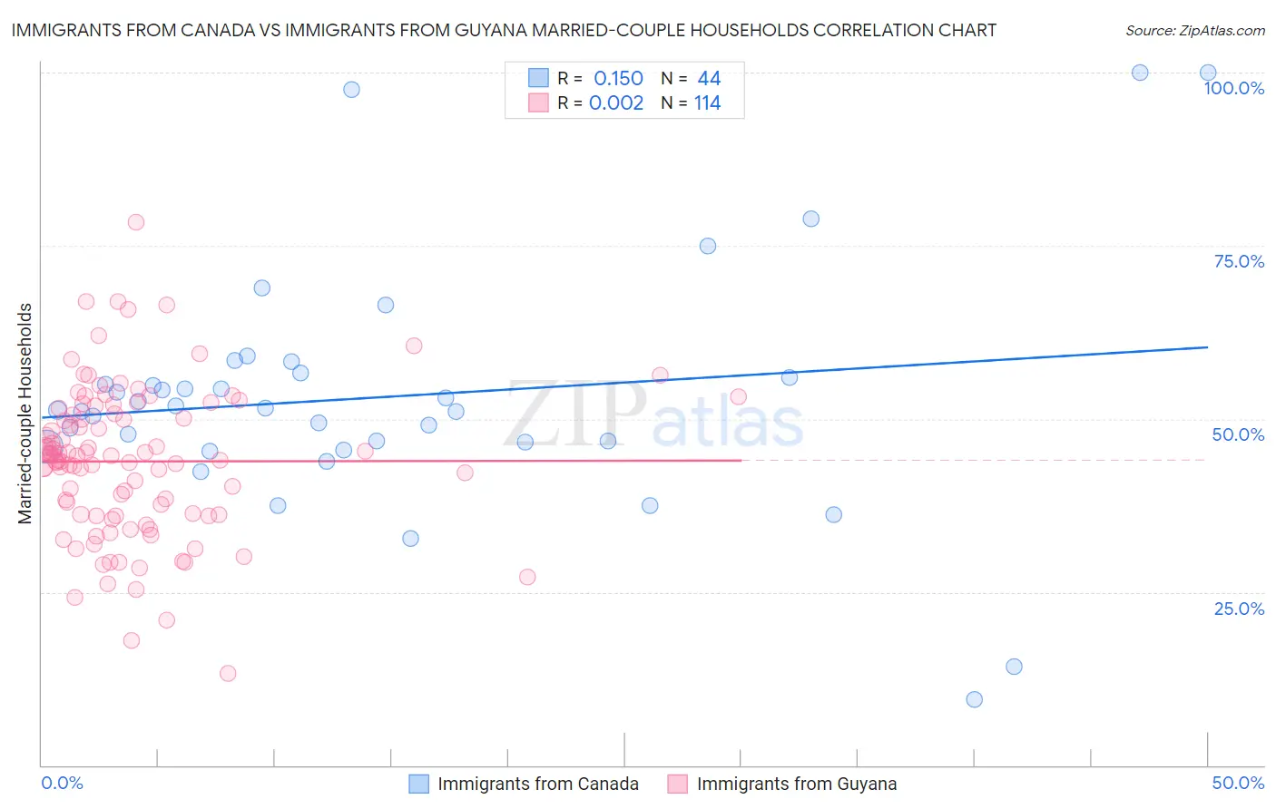 Immigrants from Canada vs Immigrants from Guyana Married-couple Households