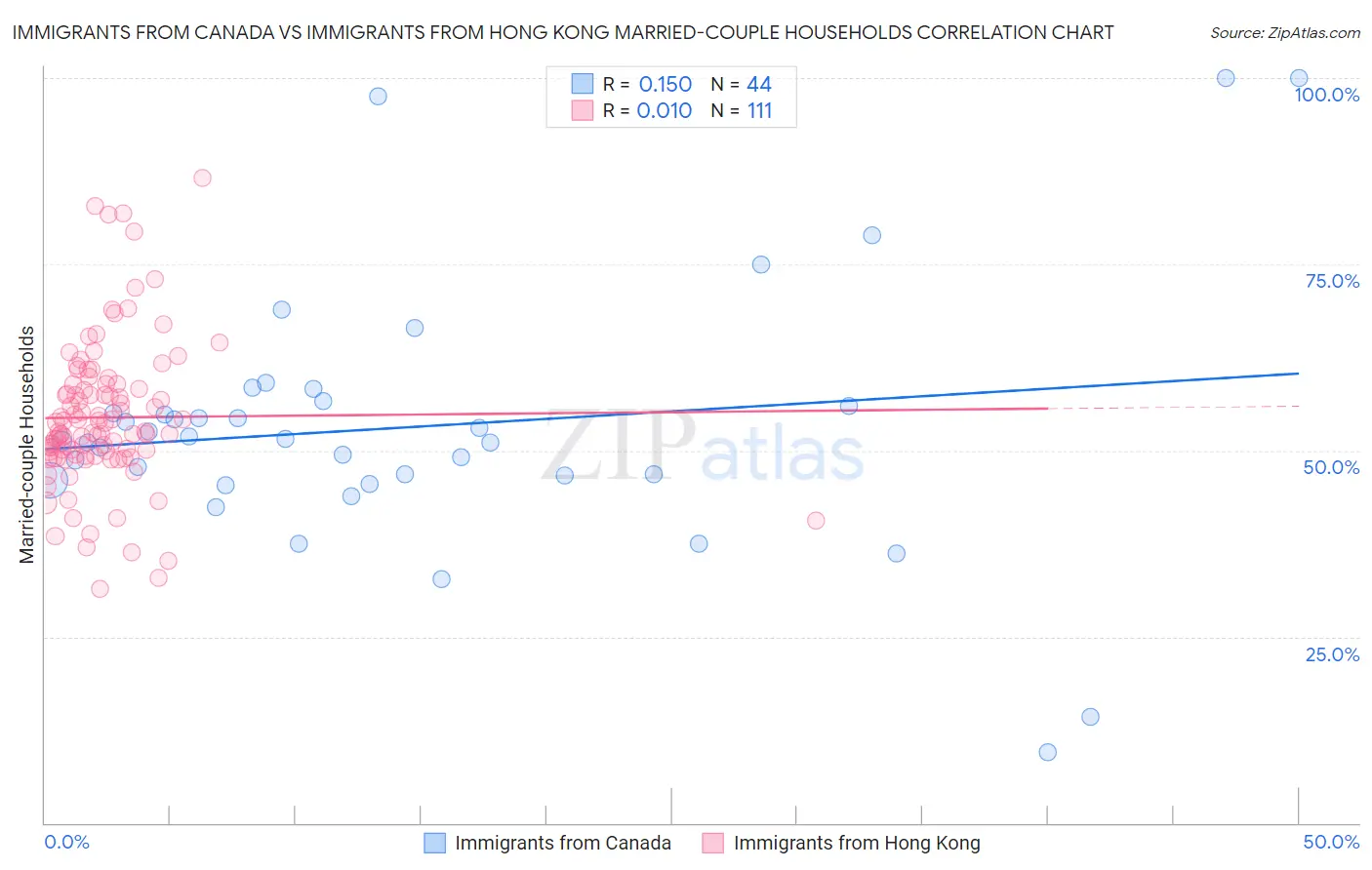 Immigrants from Canada vs Immigrants from Hong Kong Married-couple Households
