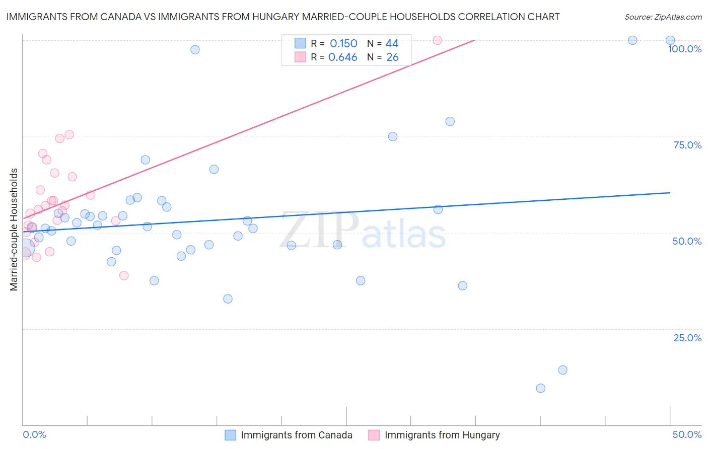 Immigrants from Canada vs Immigrants from Hungary Married-couple Households