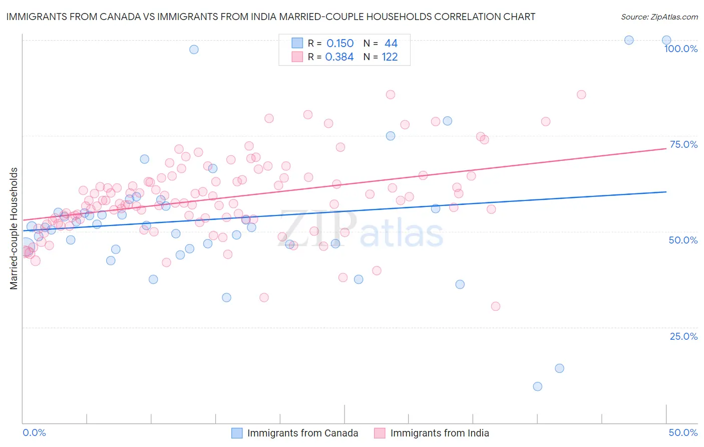 Immigrants from Canada vs Immigrants from India Married-couple Households