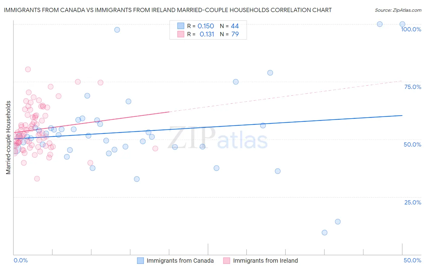 Immigrants from Canada vs Immigrants from Ireland Married-couple Households