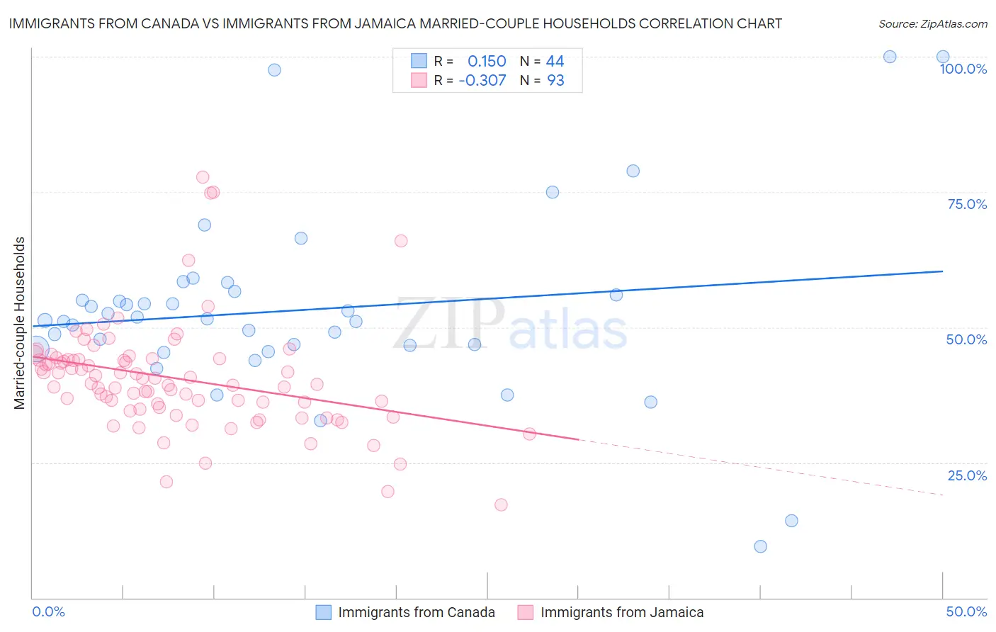 Immigrants from Canada vs Immigrants from Jamaica Married-couple Households