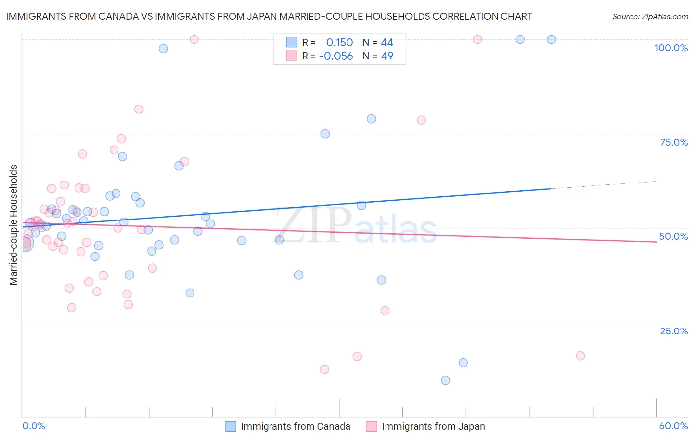 Immigrants from Canada vs Immigrants from Japan Married-couple Households