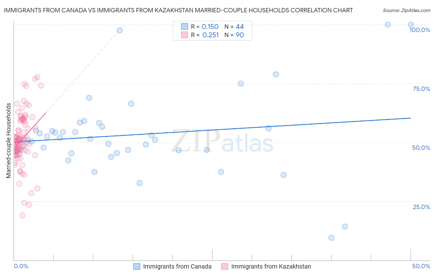 Immigrants from Canada vs Immigrants from Kazakhstan Married-couple Households