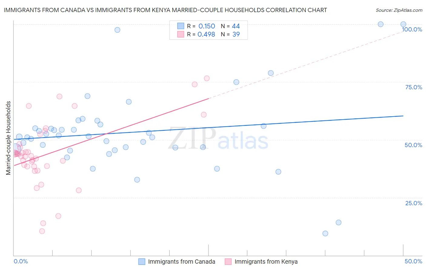 Immigrants from Canada vs Immigrants from Kenya Married-couple Households