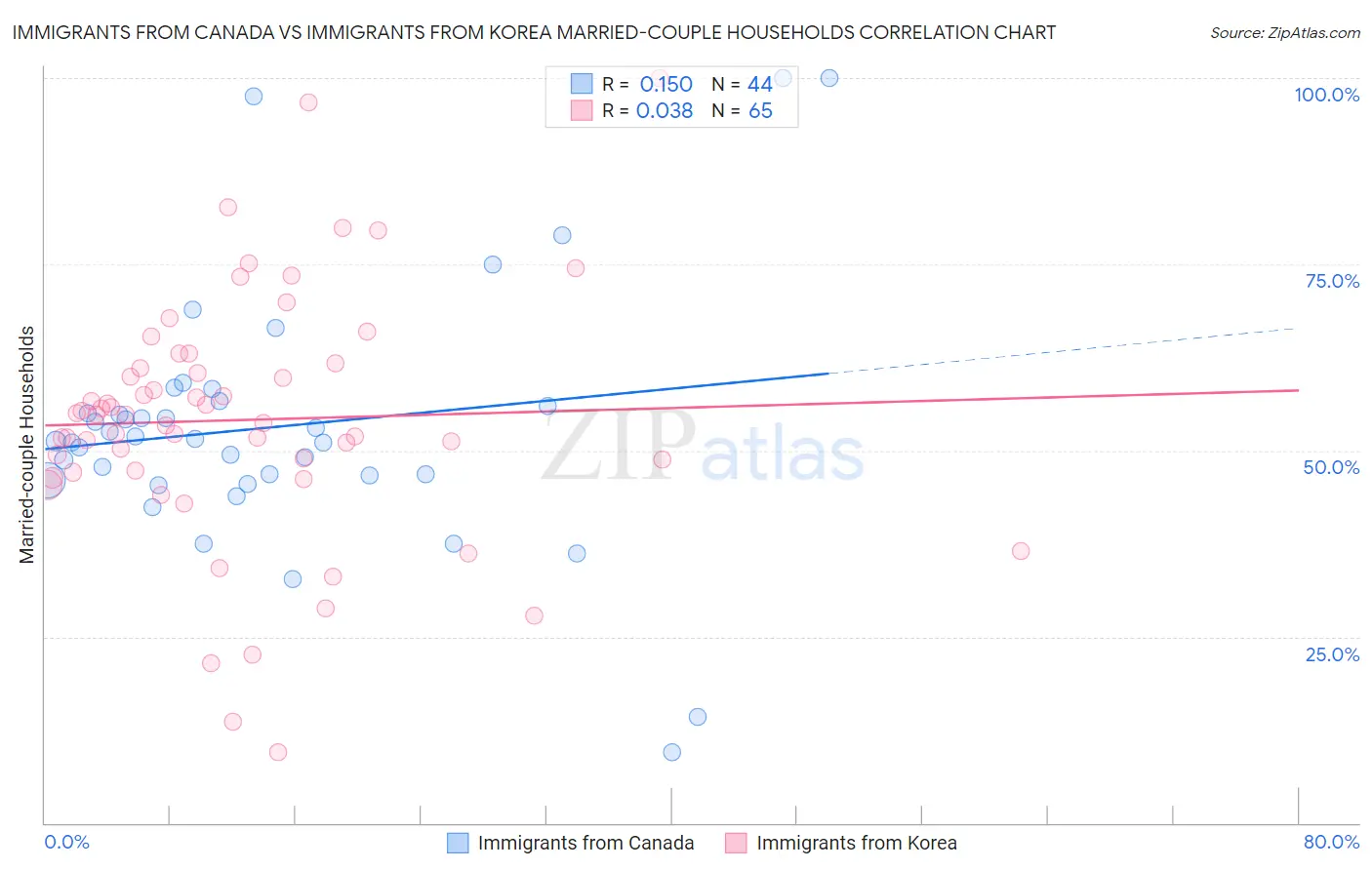Immigrants from Canada vs Immigrants from Korea Married-couple Households