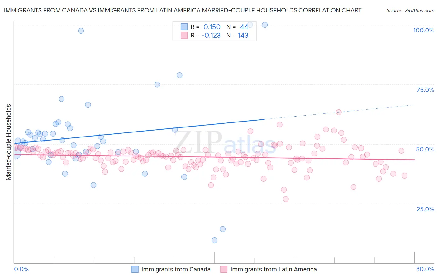 Immigrants from Canada vs Immigrants from Latin America Married-couple Households