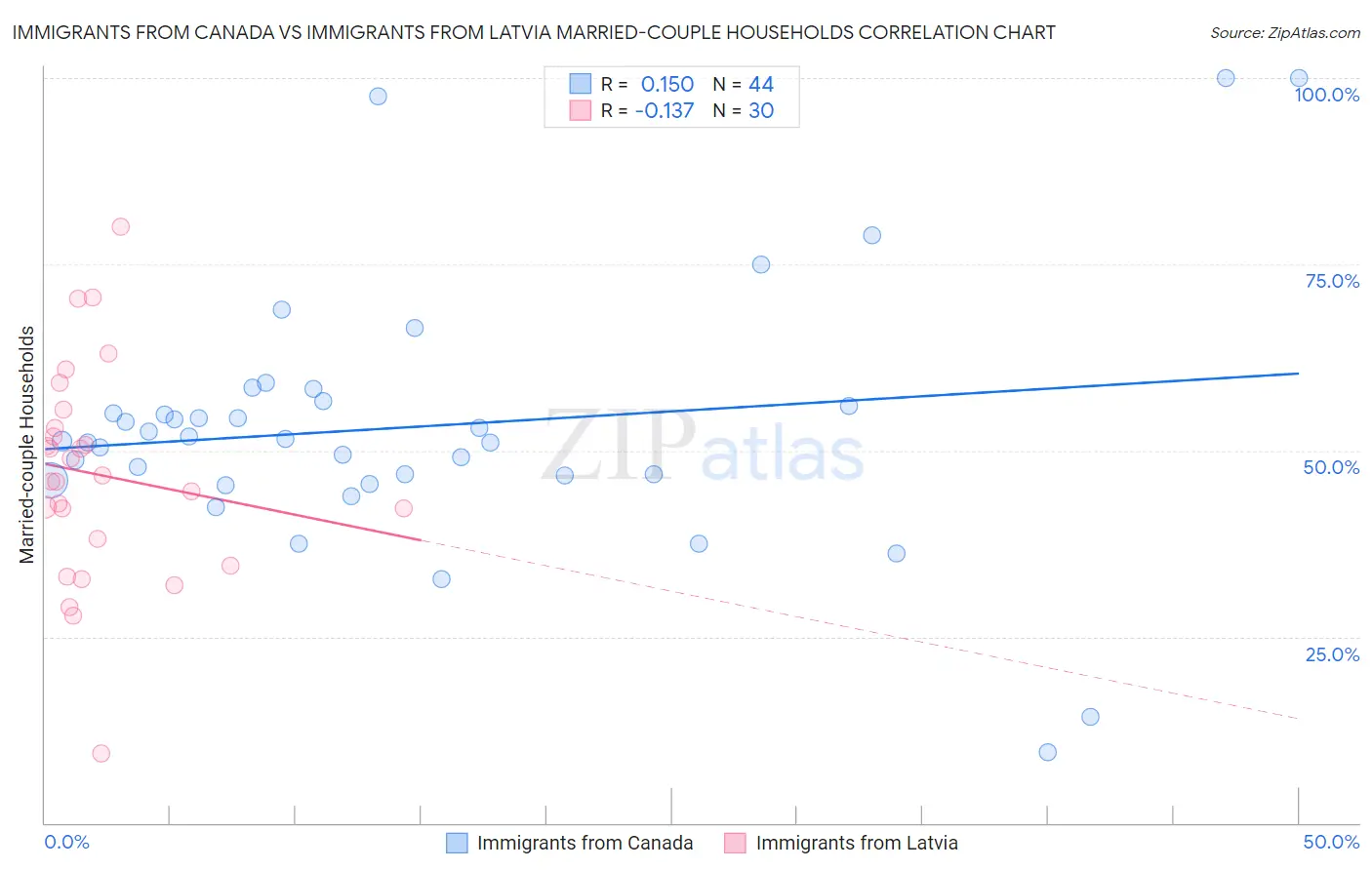 Immigrants from Canada vs Immigrants from Latvia Married-couple Households