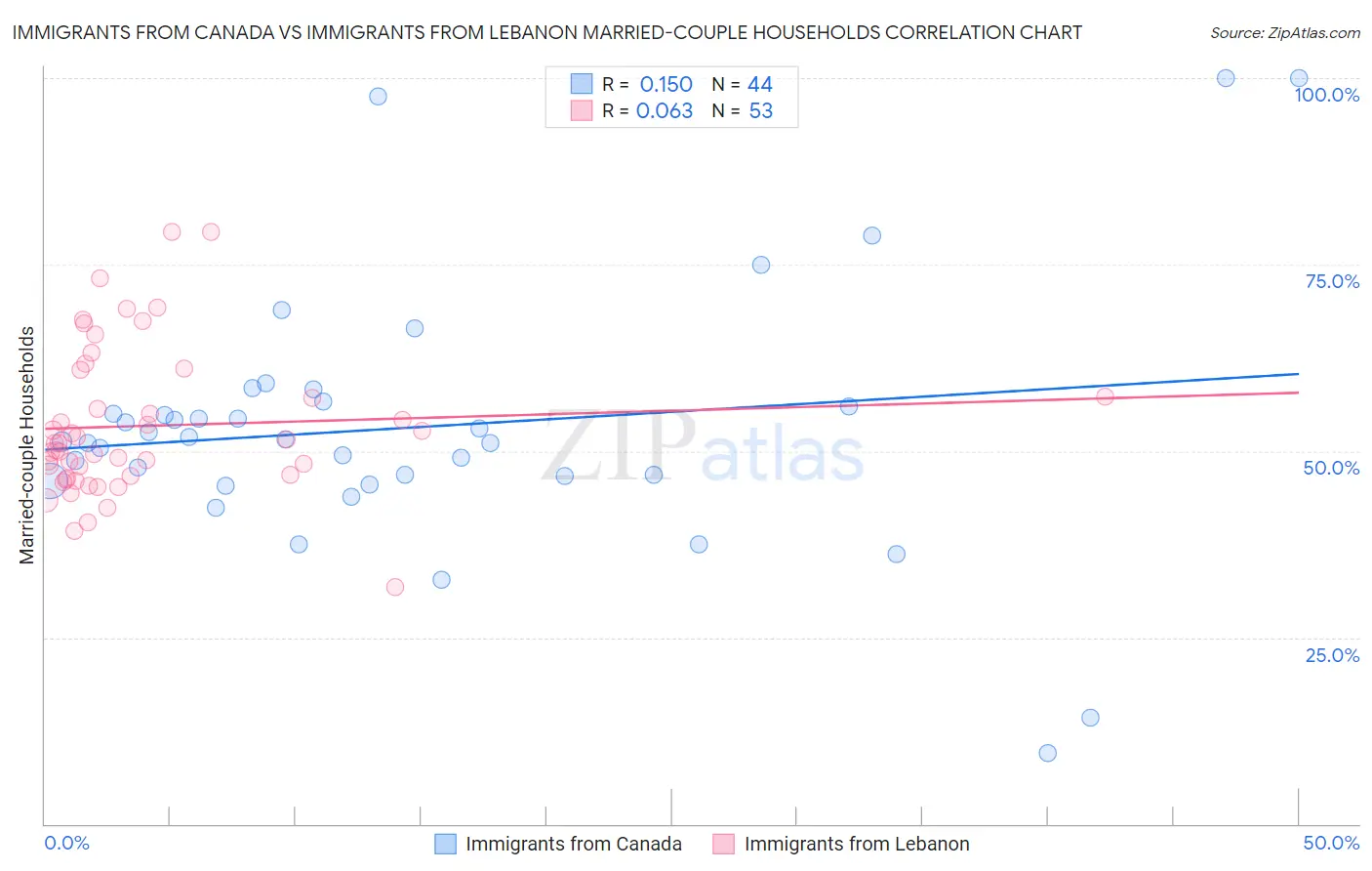 Immigrants from Canada vs Immigrants from Lebanon Married-couple Households