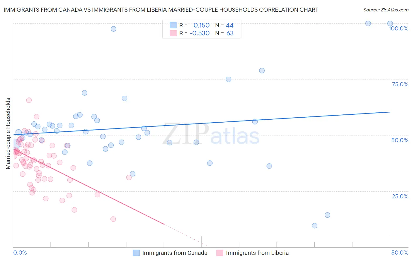 Immigrants from Canada vs Immigrants from Liberia Married-couple Households