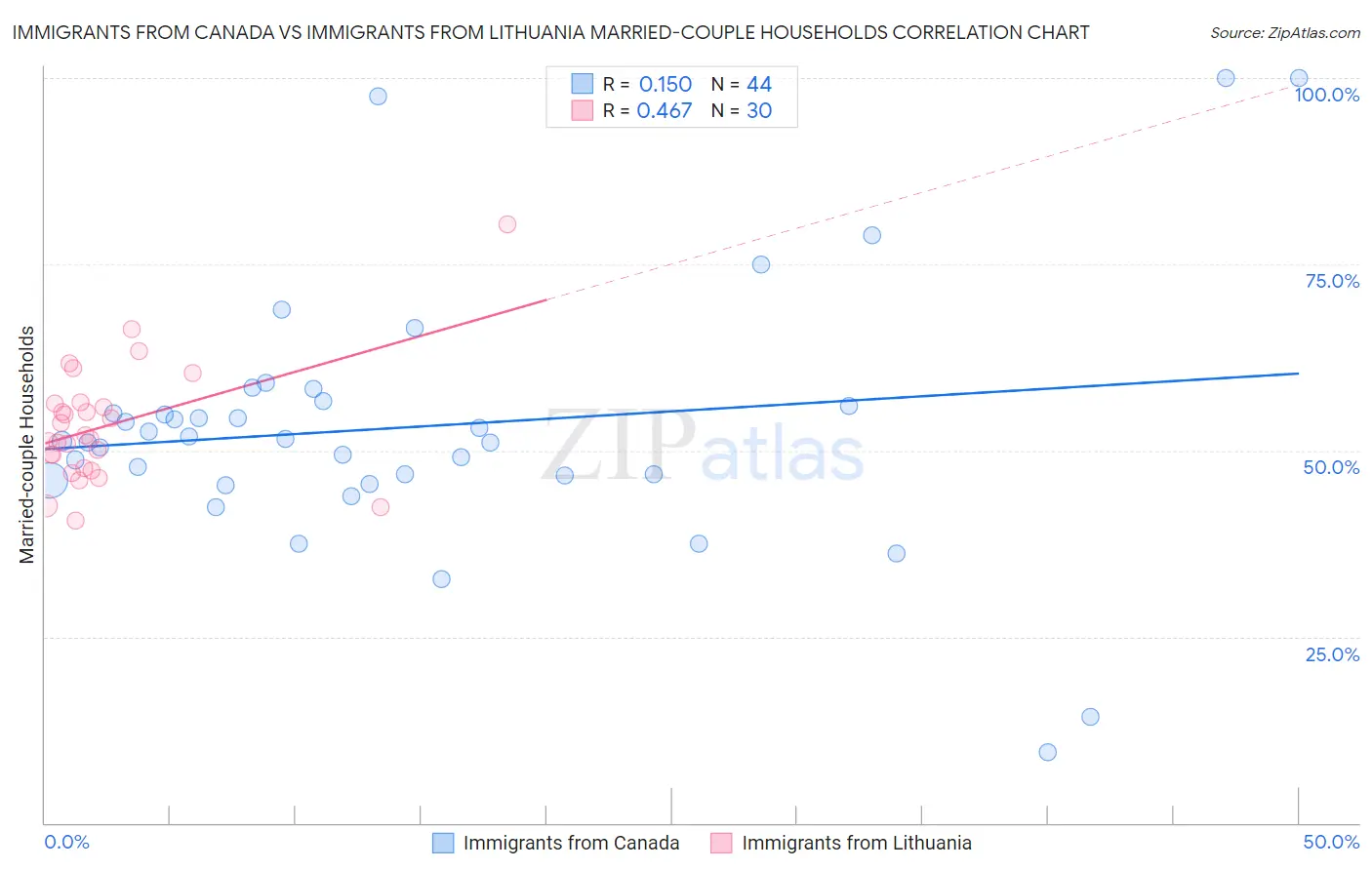 Immigrants from Canada vs Immigrants from Lithuania Married-couple Households