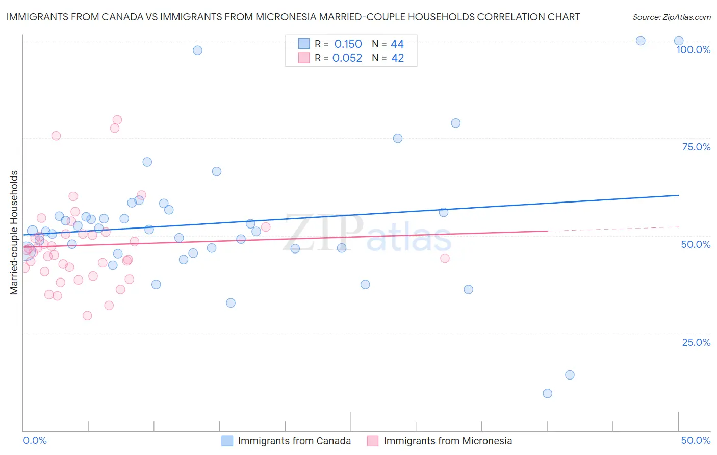 Immigrants from Canada vs Immigrants from Micronesia Married-couple Households