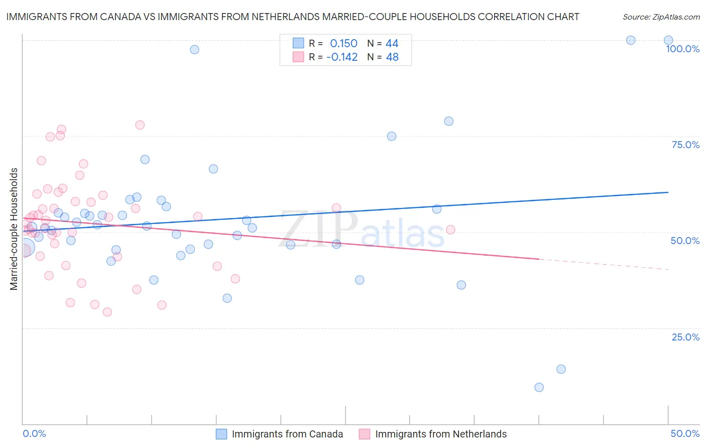 Immigrants from Canada vs Immigrants from Netherlands Married-couple Households