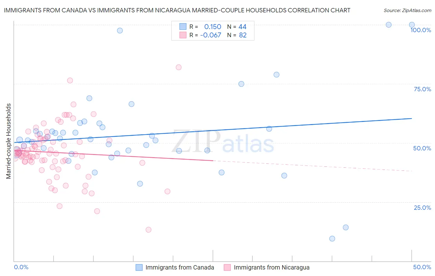 Immigrants from Canada vs Immigrants from Nicaragua Married-couple Households