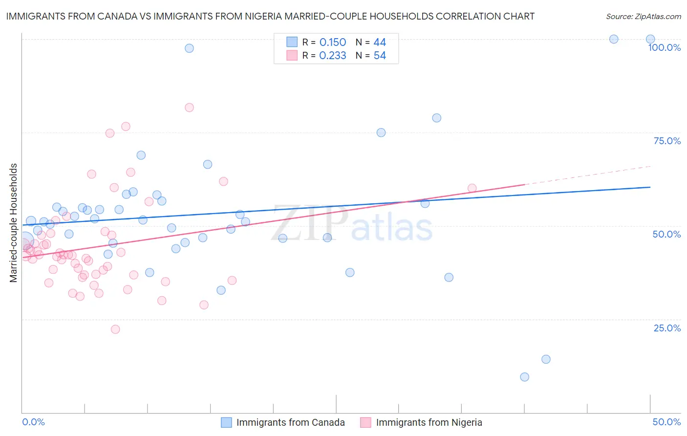 Immigrants from Canada vs Immigrants from Nigeria Married-couple Households