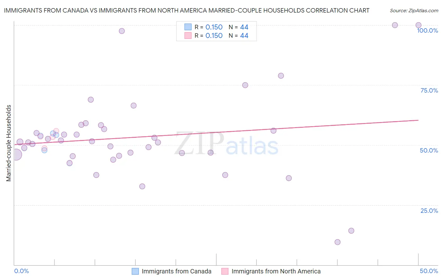 Immigrants from Canada vs Immigrants from North America Married-couple Households