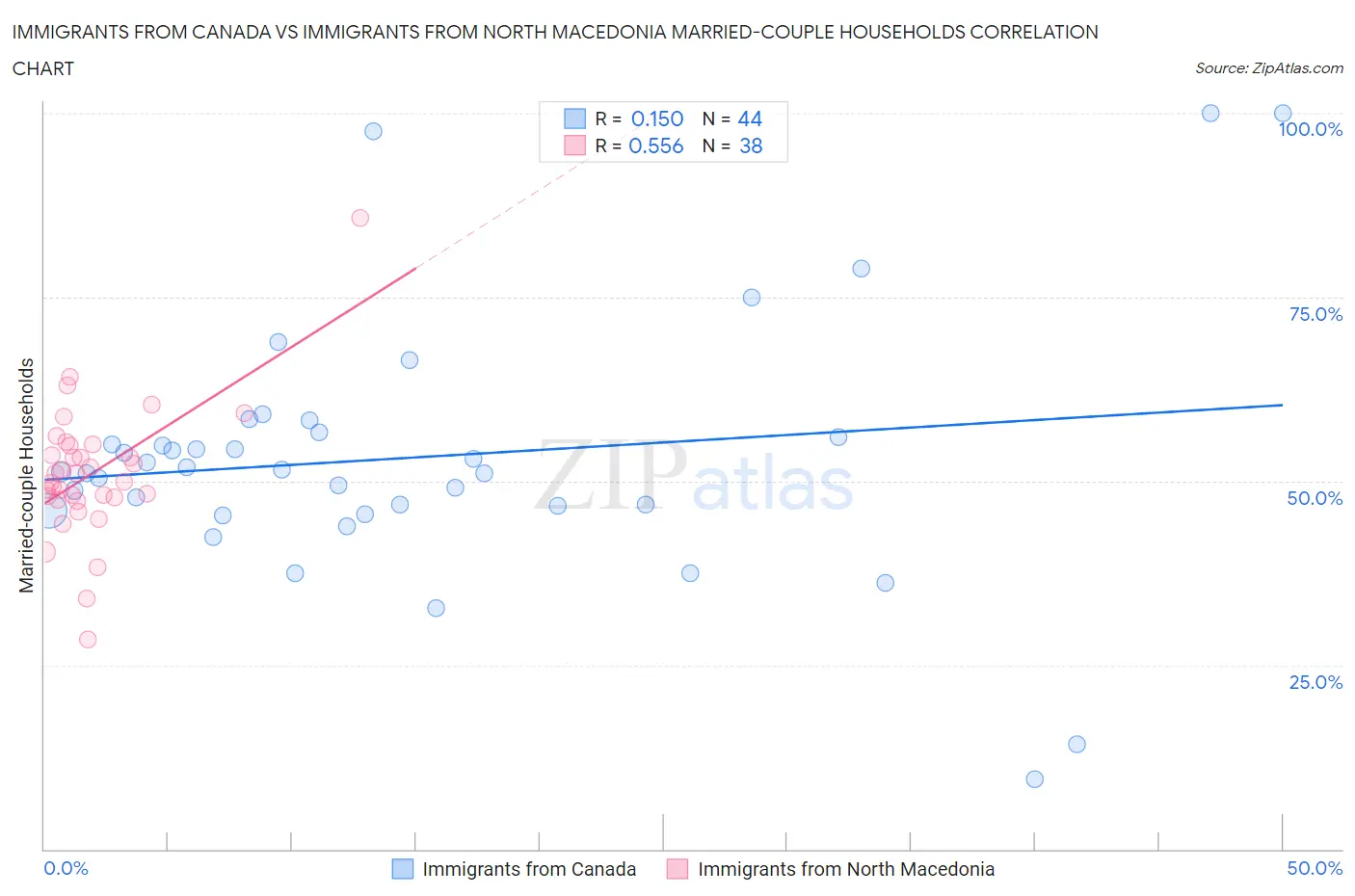 Immigrants from Canada vs Immigrants from North Macedonia Married-couple Households