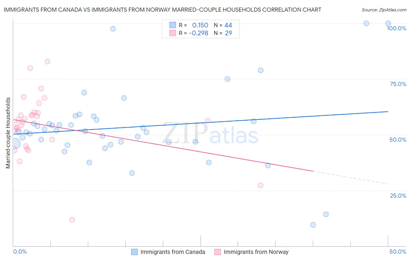 Immigrants from Canada vs Immigrants from Norway Married-couple Households