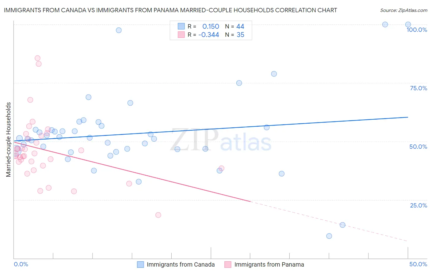 Immigrants from Canada vs Immigrants from Panama Married-couple Households