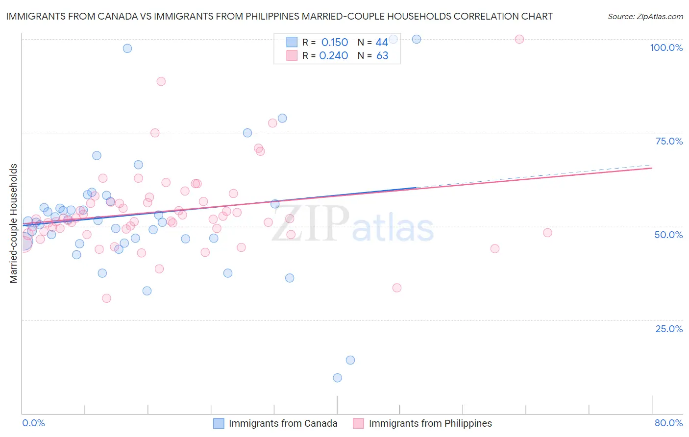 Immigrants from Canada vs Immigrants from Philippines Married-couple Households