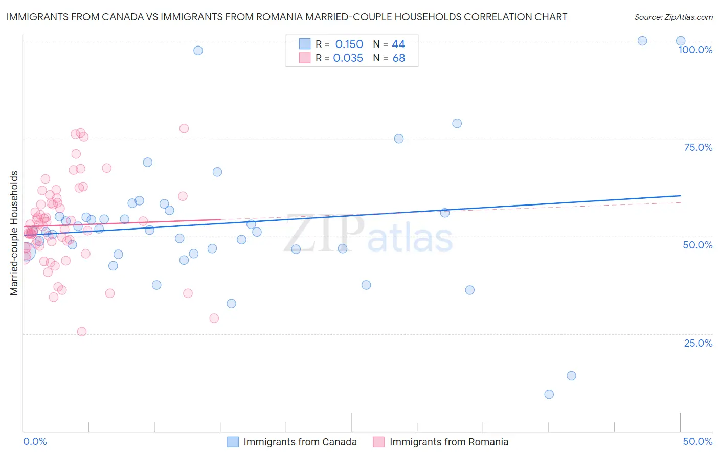 Immigrants from Canada vs Immigrants from Romania Married-couple Households