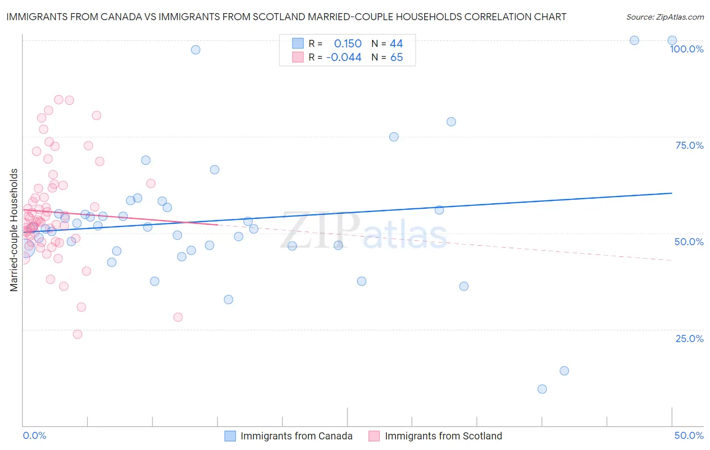 Immigrants from Canada vs Immigrants from Scotland Married-couple Households