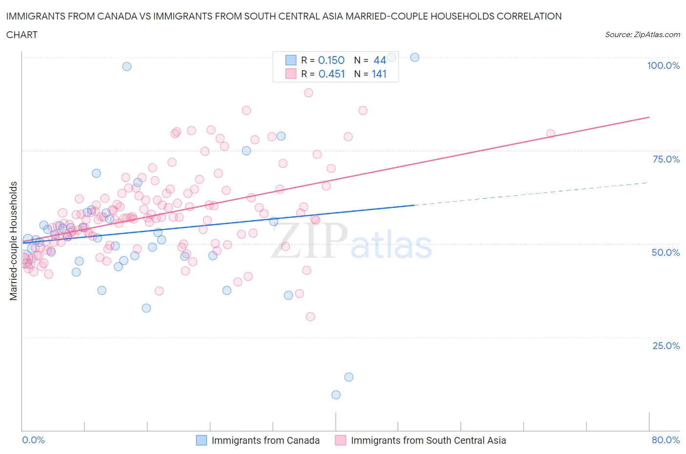 Immigrants from Canada vs Immigrants from South Central Asia Married-couple Households