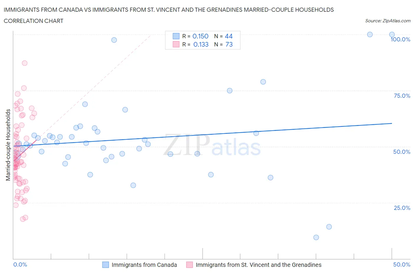Immigrants from Canada vs Immigrants from St. Vincent and the Grenadines Married-couple Households