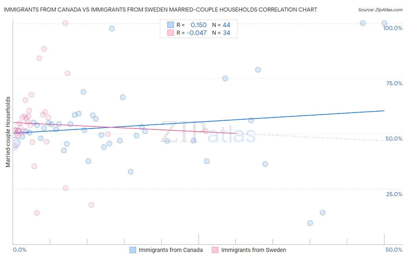 Immigrants from Canada vs Immigrants from Sweden Married-couple Households