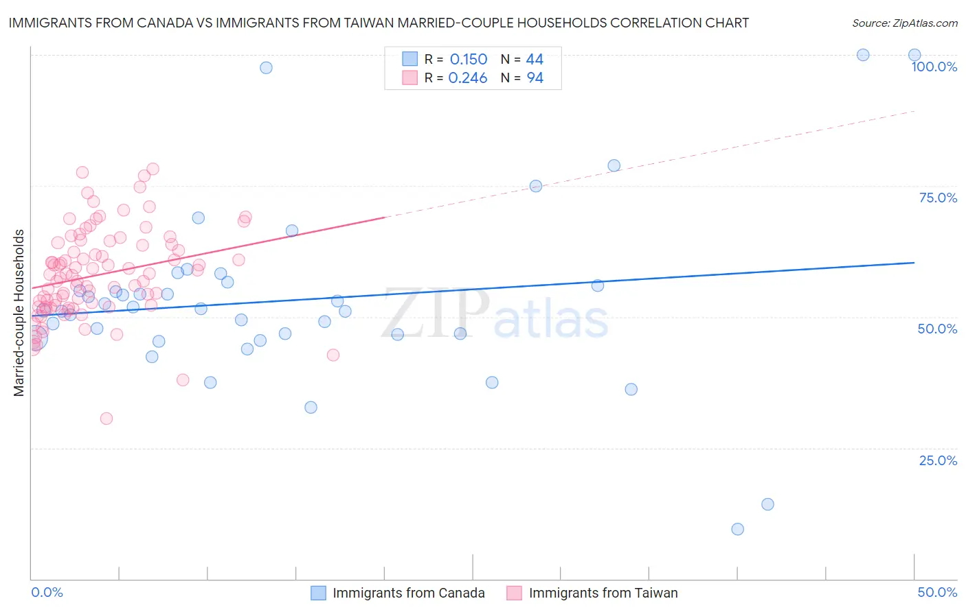 Immigrants from Canada vs Immigrants from Taiwan Married-couple Households