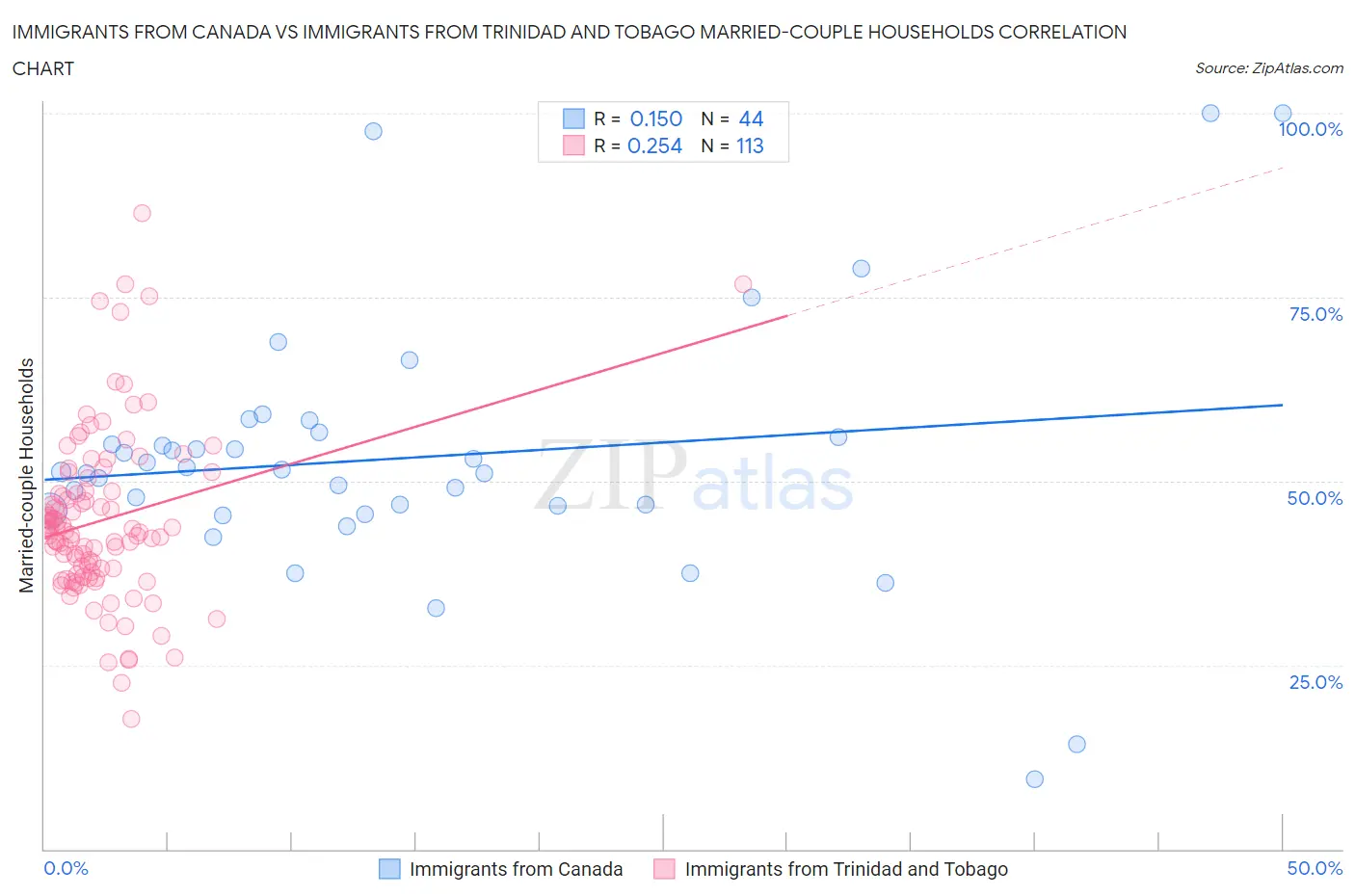 Immigrants from Canada vs Immigrants from Trinidad and Tobago Married-couple Households