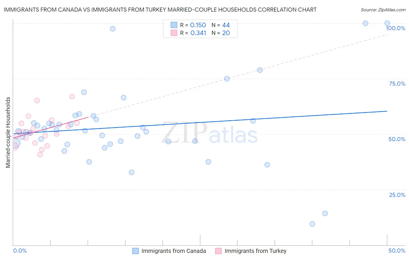 Immigrants from Canada vs Immigrants from Turkey Married-couple Households
