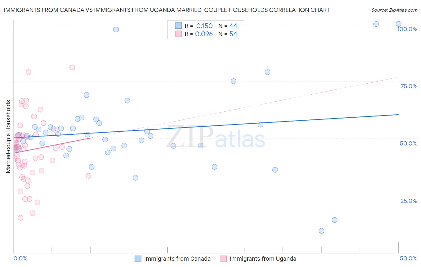 Immigrants from Canada vs Immigrants from Uganda Married-couple Households
