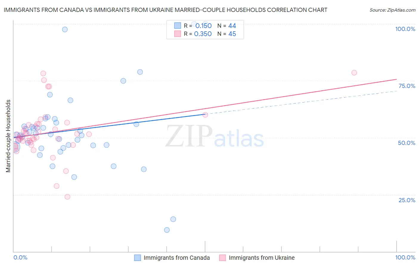 Immigrants from Canada vs Immigrants from Ukraine Married-couple Households
