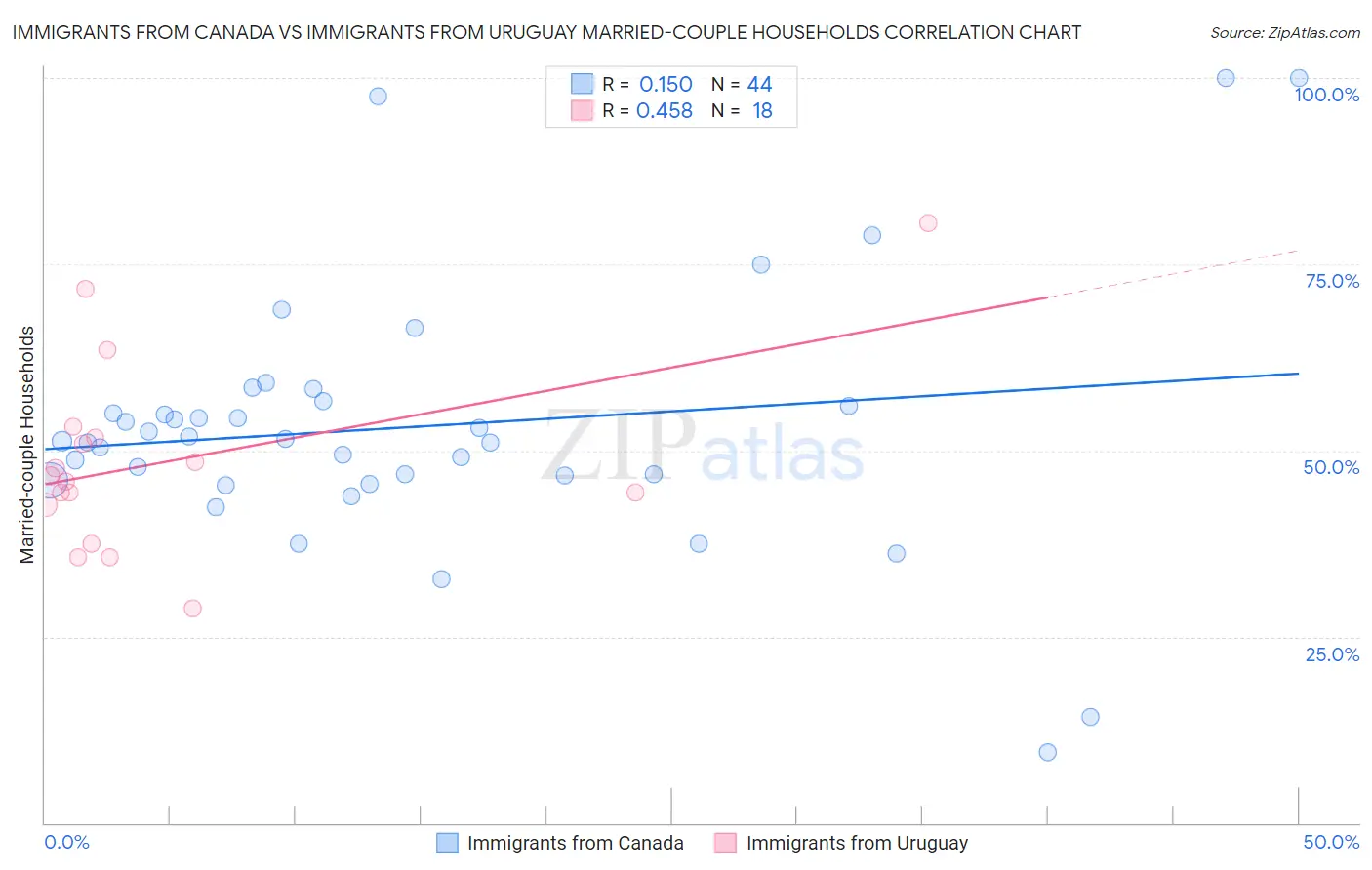 Immigrants from Canada vs Immigrants from Uruguay Married-couple Households