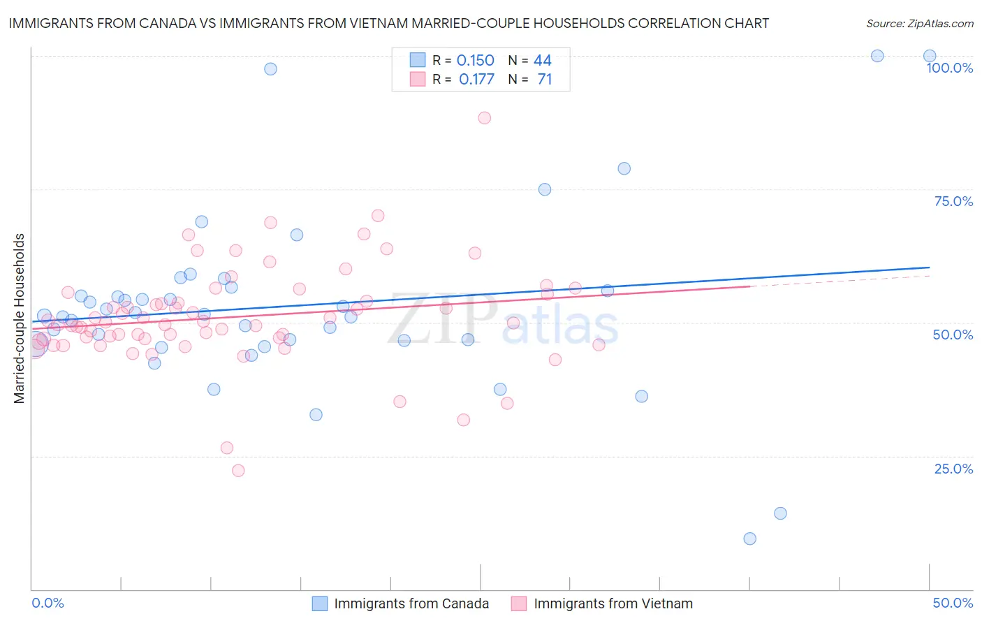 Immigrants from Canada vs Immigrants from Vietnam Married-couple Households