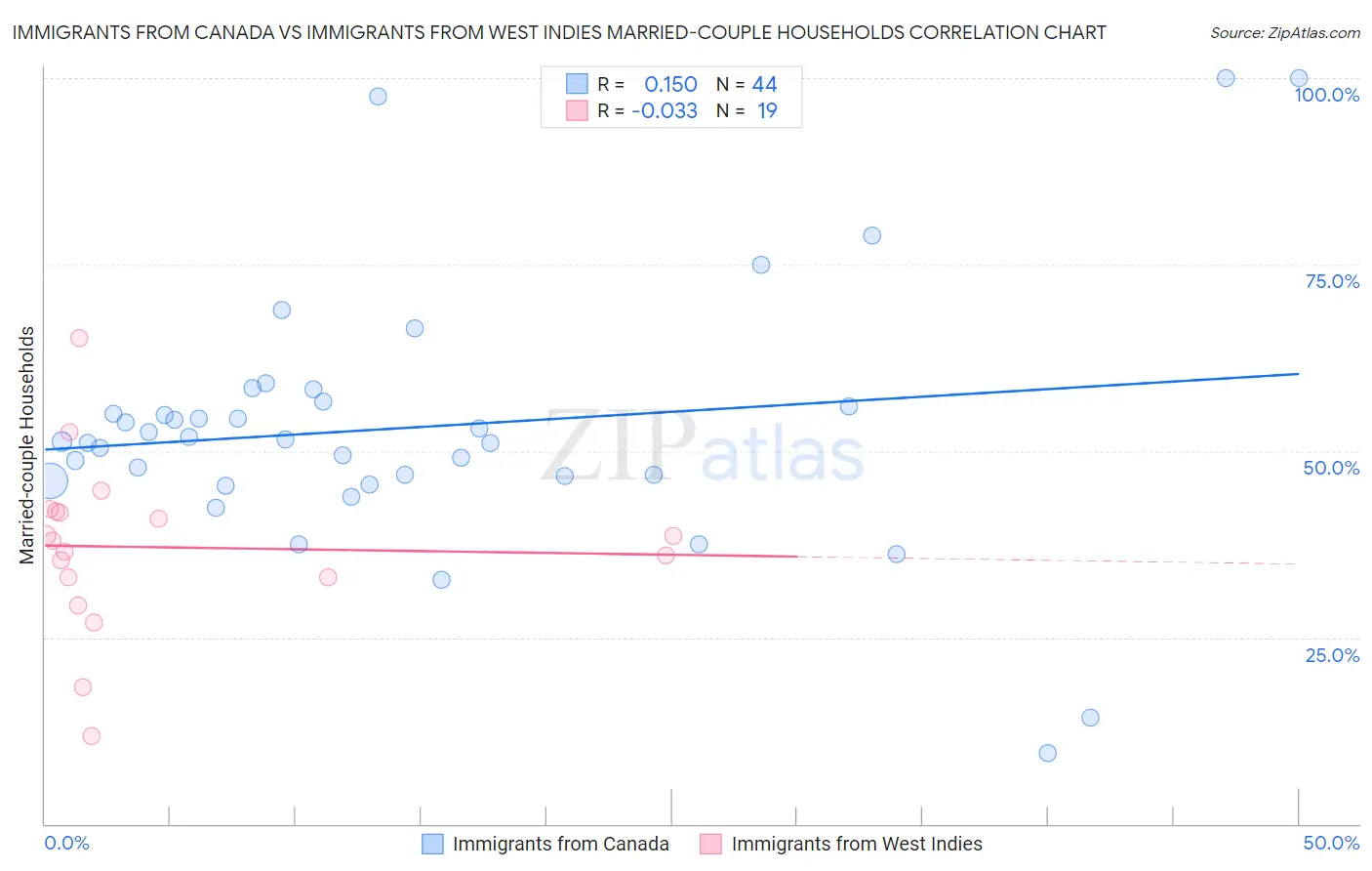 Immigrants from Canada vs Immigrants from West Indies Married-couple Households
