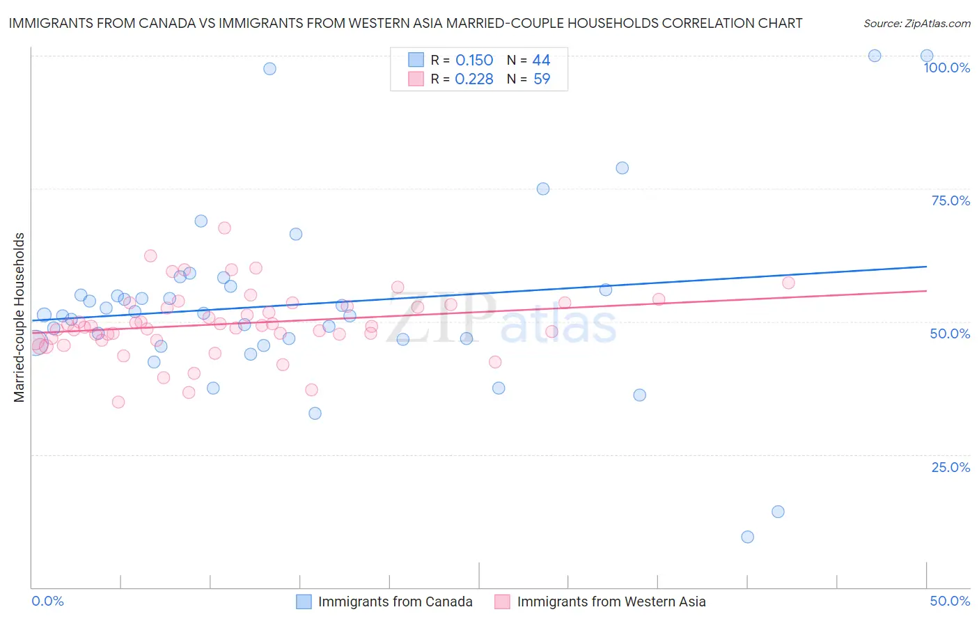 Immigrants from Canada vs Immigrants from Western Asia Married-couple Households