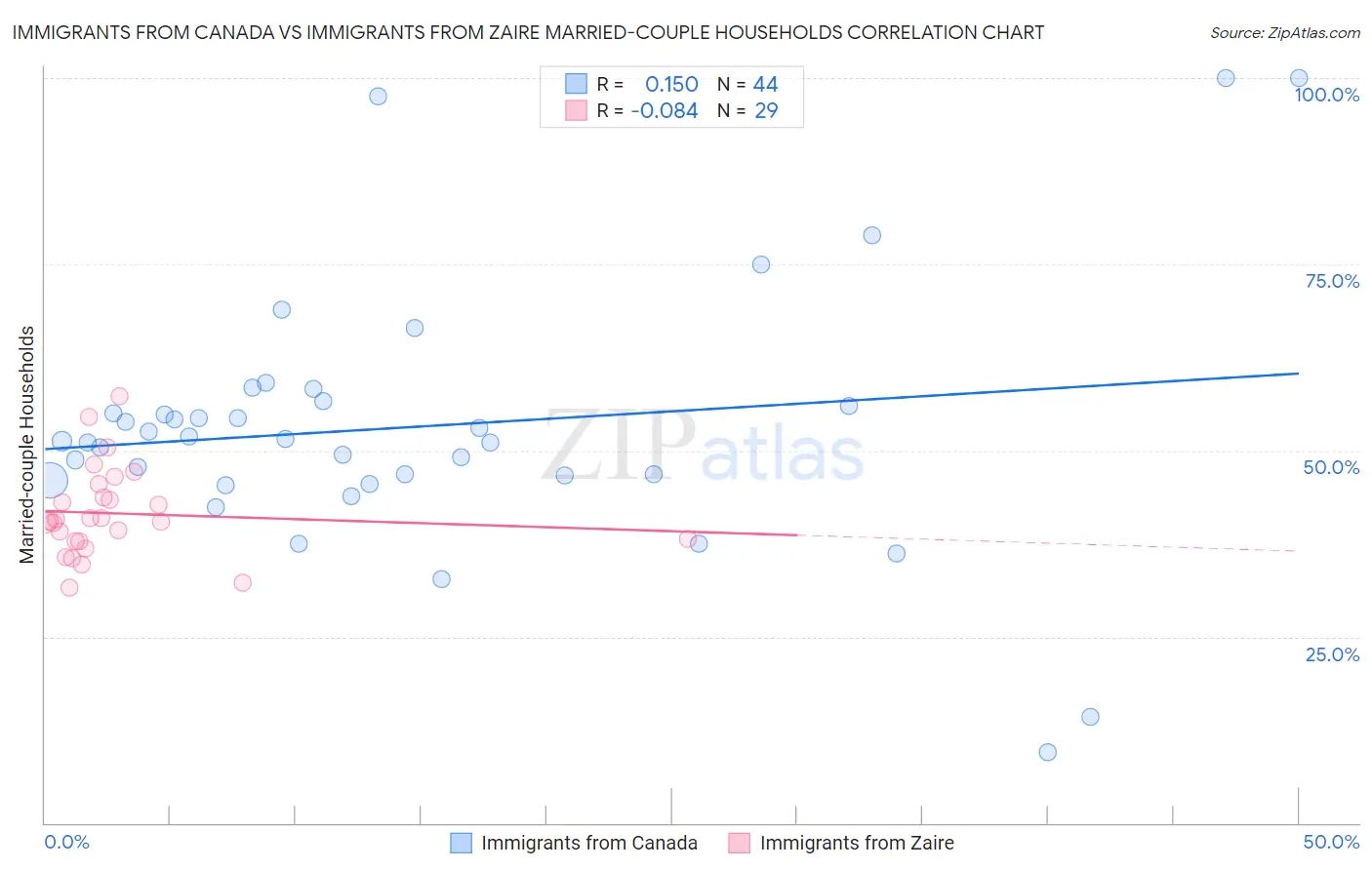 Immigrants from Canada vs Immigrants from Zaire Married-couple Households