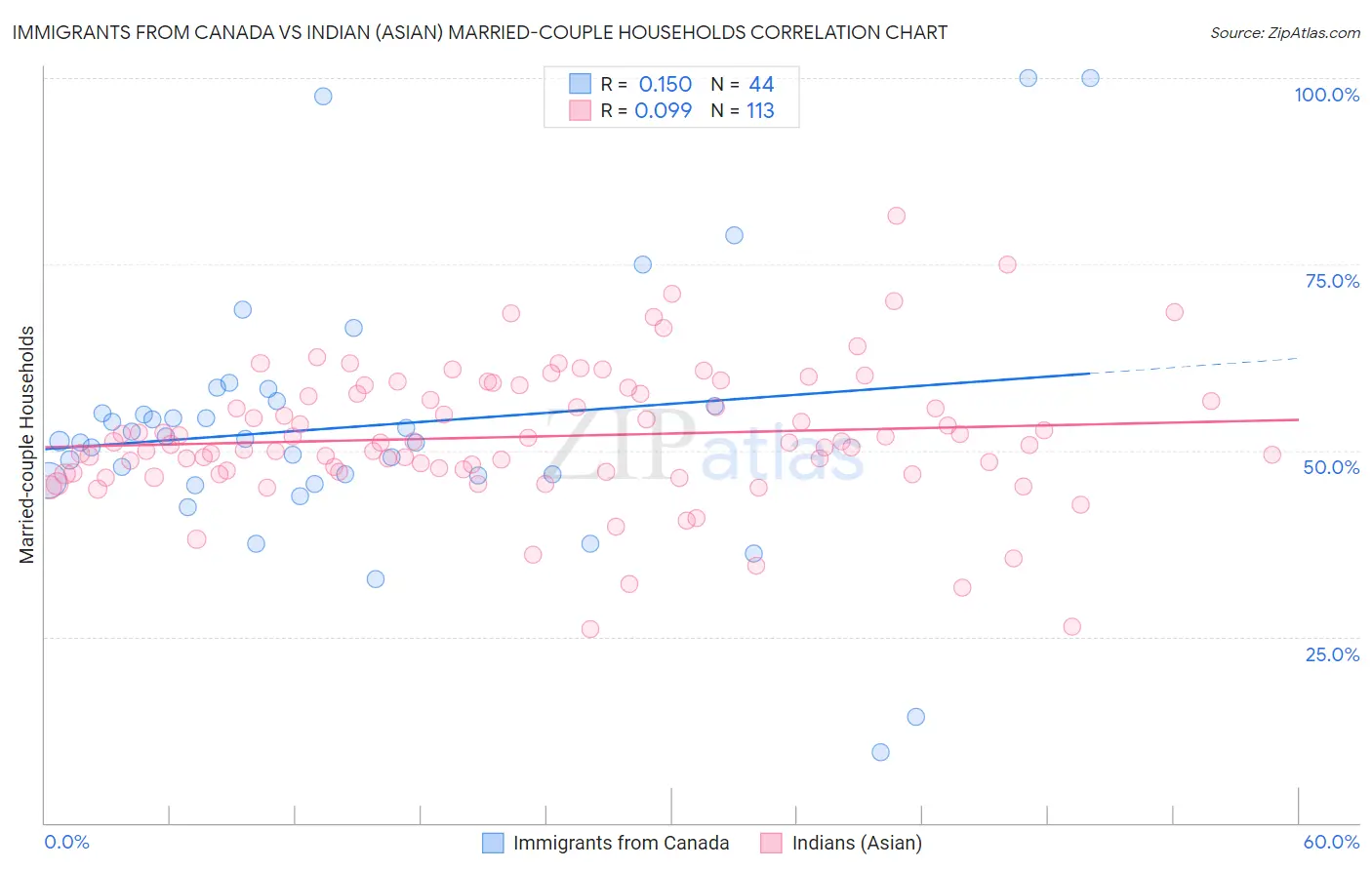 Immigrants from Canada vs Indian (Asian) Married-couple Households