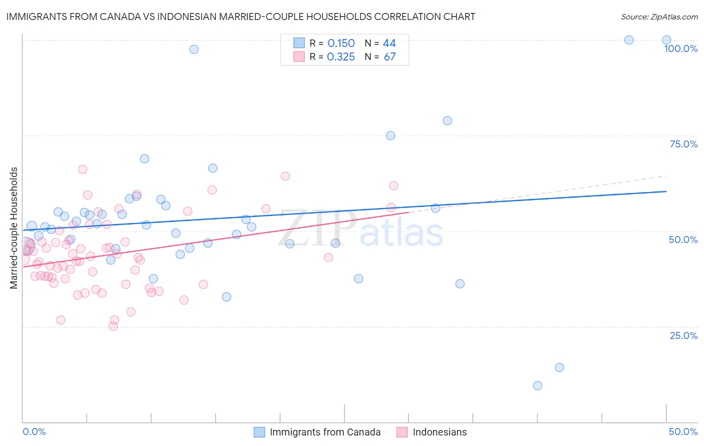 Immigrants from Canada vs Indonesian Married-couple Households