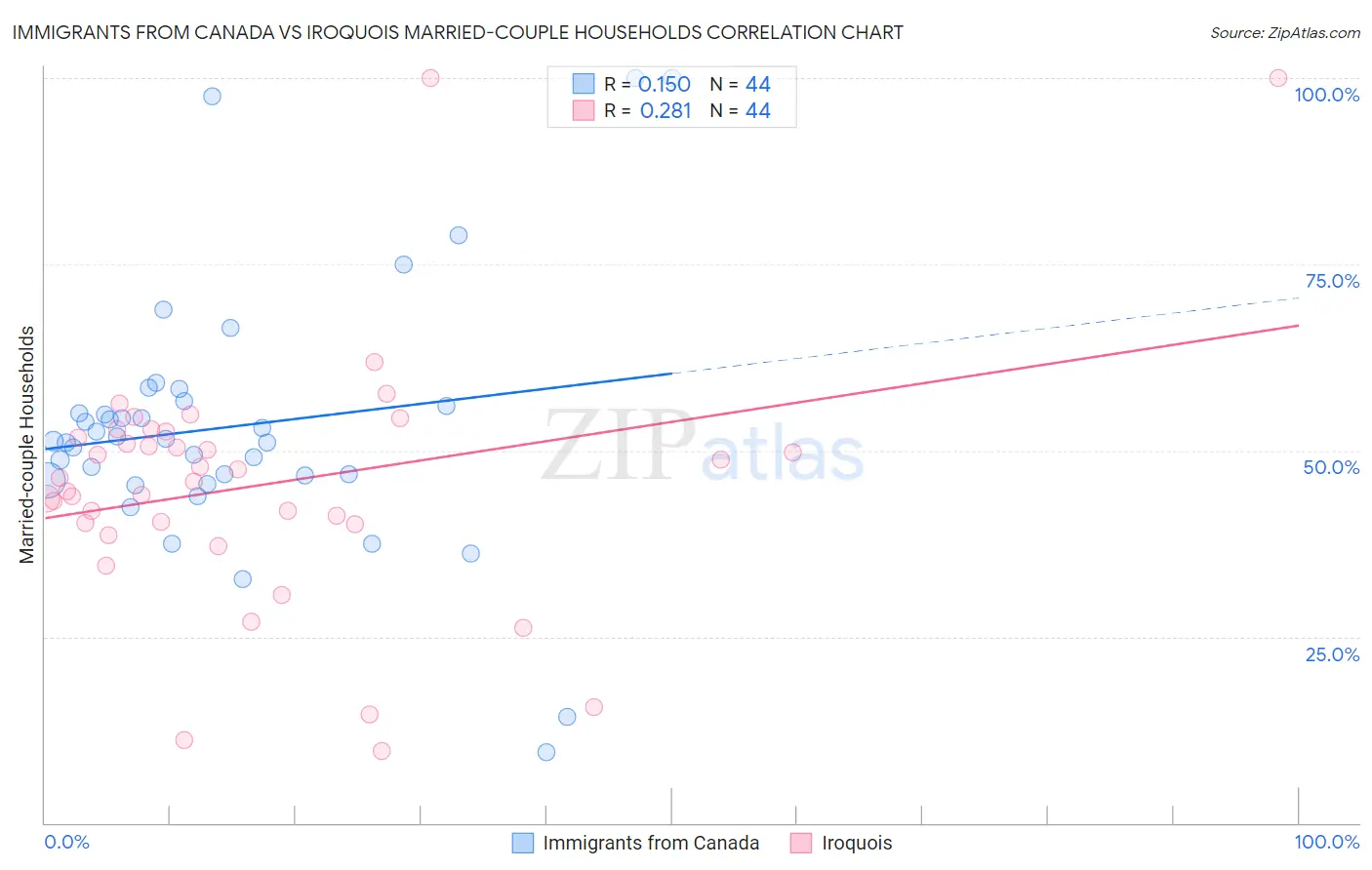Immigrants from Canada vs Iroquois Married-couple Households
