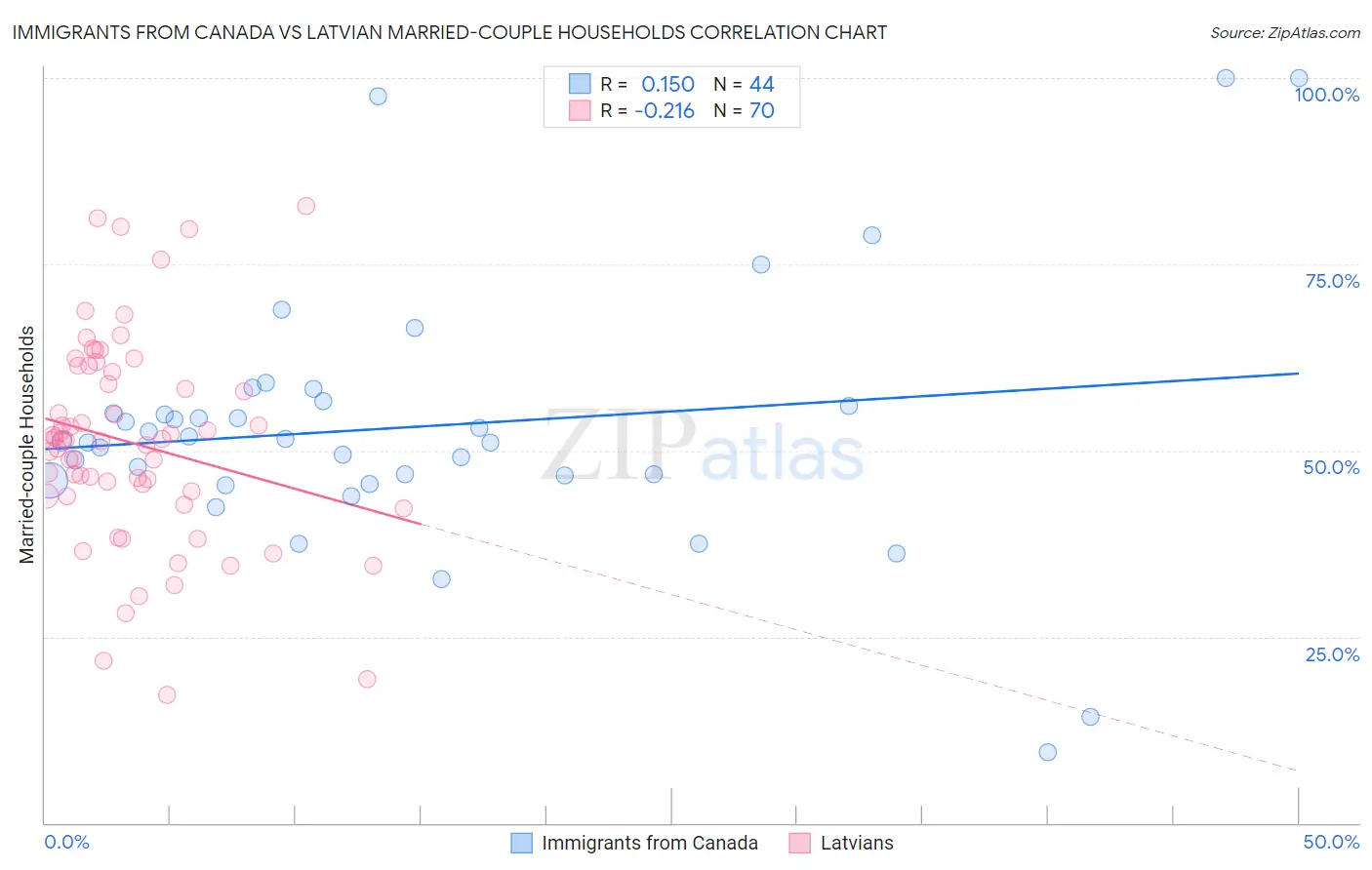 Immigrants from Canada vs Latvian Married-couple Households