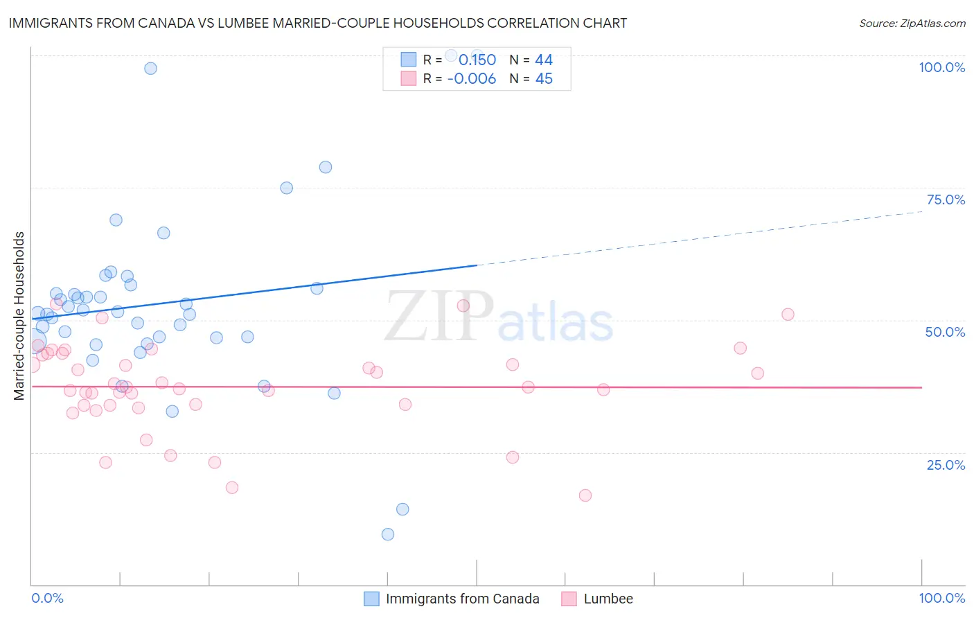Immigrants from Canada vs Lumbee Married-couple Households